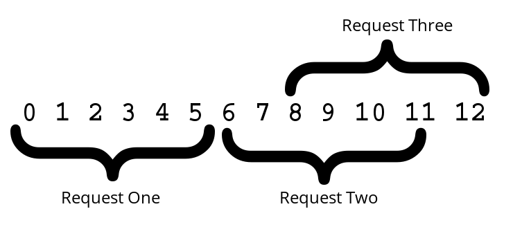 A diagram of bytes being requested with overlapping range requests